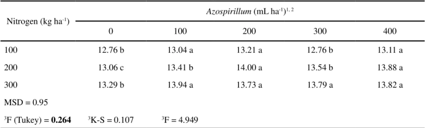 Table 5 - Average grain productivity in maize (t ha -1 ) for doses of Azospirillum and nitrogen