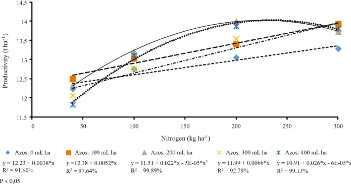 Figure 3 - Regression models adjusted for productivity (t ha -1 ), for doses of nitrogen and Azospirillum