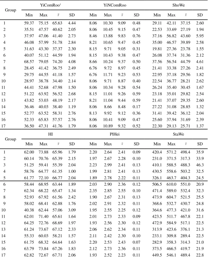 Table  2  - Variation of agronomic traits present in clusters formed by K-means analysis, based on the analysis of genotypic values obtained by best linear unbiased predictor (BLUP) in cassava accessions