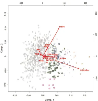 Figure  2  - K-means clustering analysis for the 1 st   and  2 nd components of PCA. Numbers represent different clusters