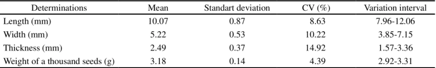 Table 1 - Average, standard deviation, coefficient of variation (CV) and variation interval for length, width, and thickness (mm) and weight (g) of a thousand seeds noni (Morinda citrifolia L.)
