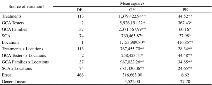 Table 2 - Combined analysis of variance of the partial diallel mating design for grain yield (GY, kg ha -1 ) and popping expansion (PE, mL g -1 )