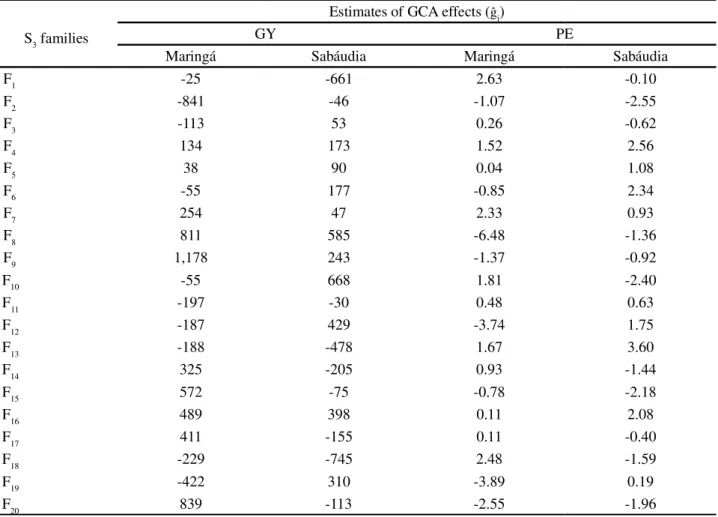 Table 3 - Estimates of GCA effects ( j ) associated with S 3  families for grain yield (GY, kg ha -1 ) and popping expansion (PE, mL g -1 ) in Maringá and Sabáudia