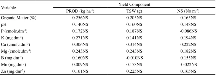 Table 2 - Pearson linear correlation coefficient between properties of the soil and yield components of soybean seed, for the crop of 2012/2013