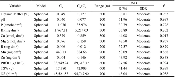 Table 3 - Parameters of the semivariograms fitted to the data for the soil properties and yield components of soybean seed, for the crop of 2012/2013