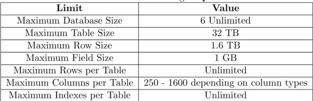 Table 2.1: General PostgreSQL limits