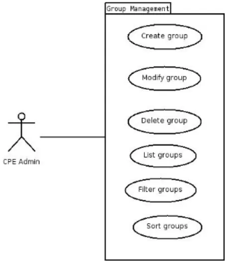 Figure 3.3: Group Management Package use case diagram
