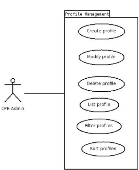 Figure 3.4: Profile Management use case diagram