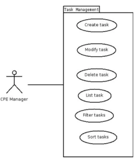 Figure 3.5: Task Management use case diagram