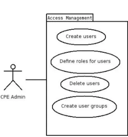 Figure 3.6: Access Management use case diagram