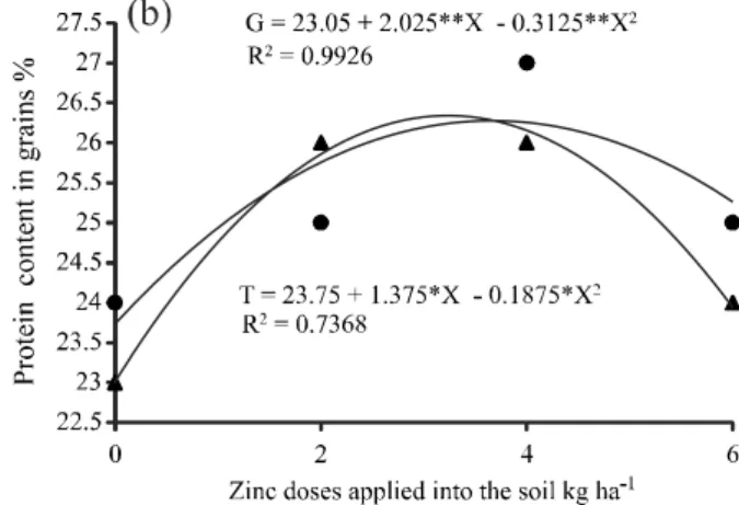 Figure 2 - Dry grain Zn (a) and crude protein (b) contents of two cowpea cultivars submitted to the application of zinc doses, Brejo, MA, 2012/2013 harvest, Cultivars BRS Tumucumaque (●) and BRS Guariba (▲)