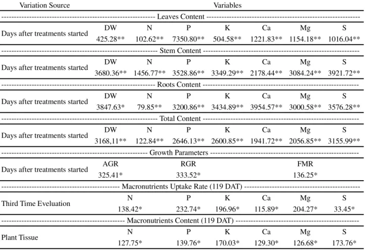 Table - 1 F-values and level of statistical significance for: Dryer mass (DW), nitrogen (N), phosphorus (P), potassium (K), magnesium (Mg), calcium (Ca) and sulfur (S) content in leaves, stem, roots and total of the Jatropha plants according with the days 