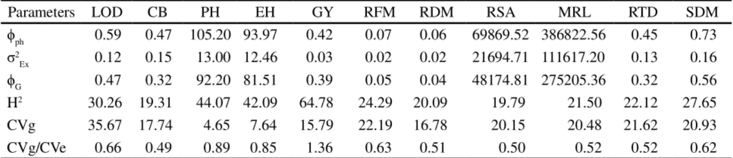 Table  2 - Estimates of phenotypic quadratic components ( ph ), environmental variance components at mean level ( 2 Ex ), genotypic quadratic components ( G ), genotypic determination coefficients (H 2 ), coefficients of genetic variation (CV g ) and ratio