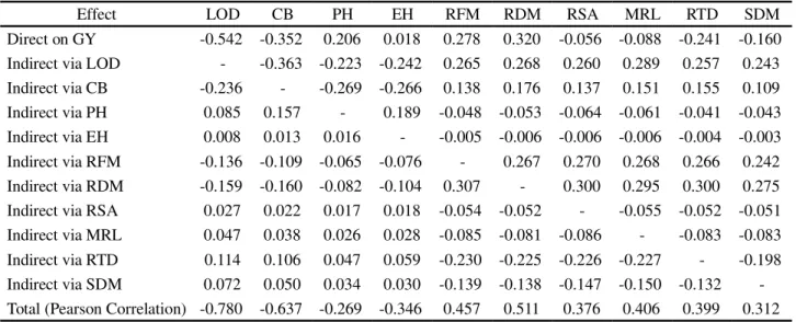 Table 4 - Estimates of direct and indirect effects of the traits lodging (LOD), culm breakage (CB), plant height (PH), ear height (EH), root fresh matter (RFM), root dry matter (RDM), root surface area (RSA), main root length (MRL), root tissue density (RT