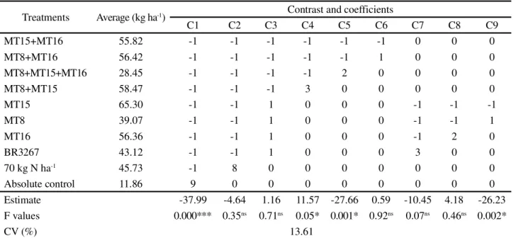 Table 9 - Average values of nitrogen accumulation in the grains of cowpea subjected to rhizobia inoculation in Cerrado soil
