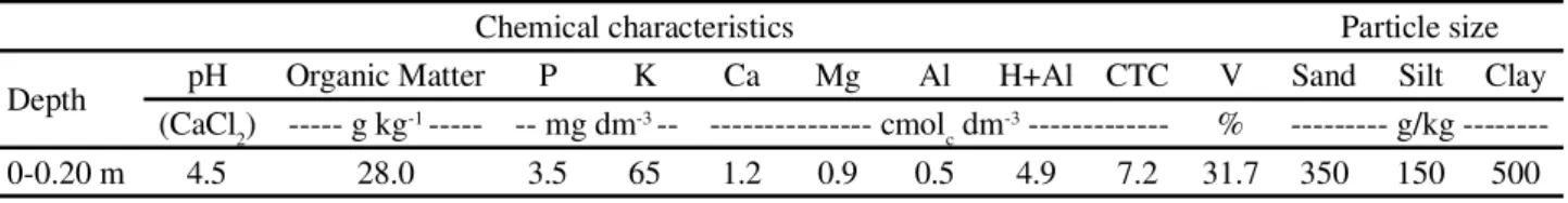 Table 1 - Physicochemical properties from the soil at the depth of 0.0-0.20 m