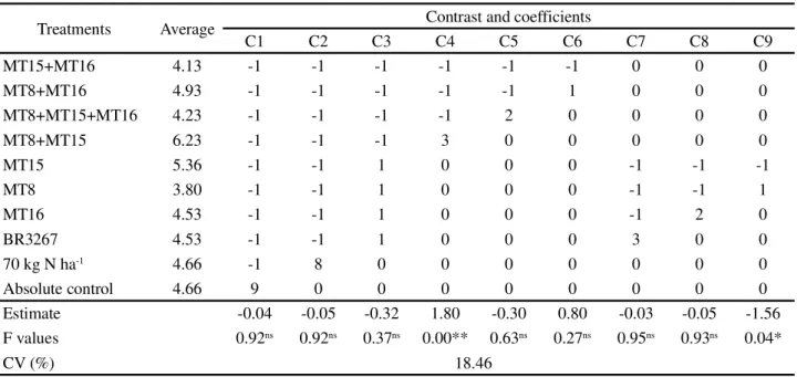 Table 6 - Average values of number of pods per plant of cowpea plants subjected to rhizobia inoculation in Cerrado soil