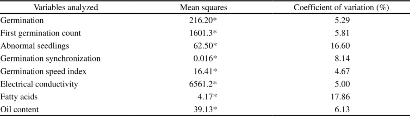 Table 2 - Initial and final mean values of water content (% wb) and drying time (DT) in crambe seeds in different drying conditions