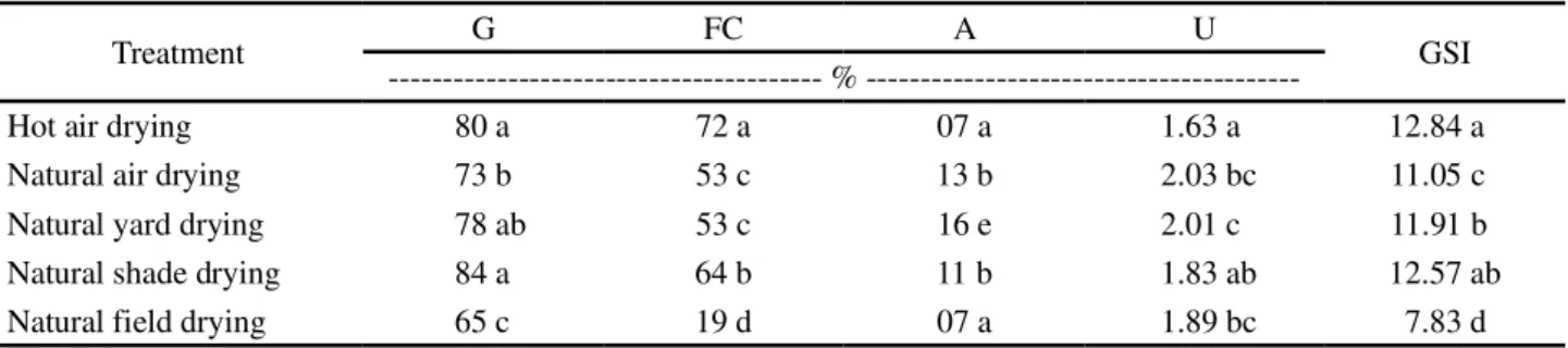 Table 4 - Mean values of germination percentage (G), first germination count (FC), abnormal seedlings (A), germination synchronization (U) and germination speed index (GSI) of crambe seeds submitted to different drying conditions