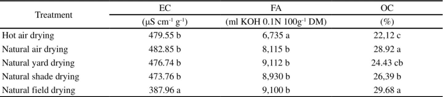 Table 5 - Average values of electrical conductivity (EC), fatty acids (FA) and oil content (OC) in crambe seeds submitted to different drying conditions