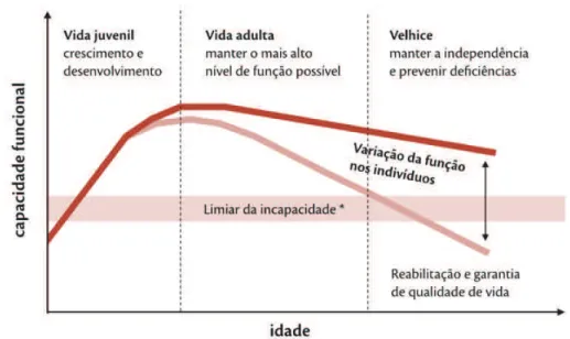 Figura 1 - Manutenção da capacidade funcional durante o curso de vida (OMS, 2005)