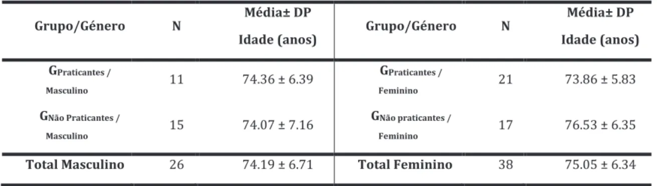 Tabela 6 - Caracterização do Género 