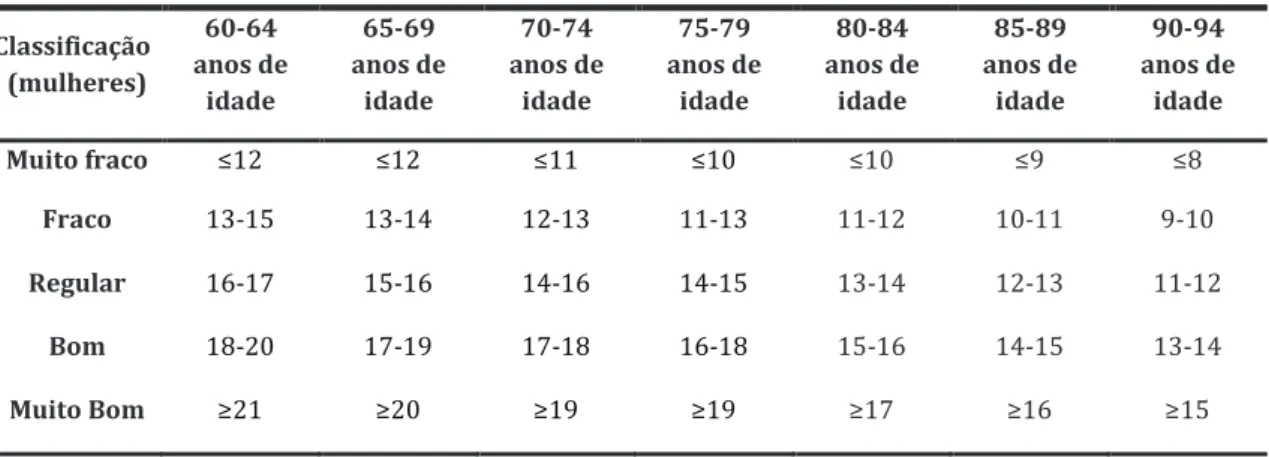 Tabela 9 - Valores de Referência Mulheres: Teste de Levantar e Sentar  Classificação  (mulheres)  60-64   anos de  idade  65-69   anos de idade  70-74   anos de idade  75-79   anos de idade  80-84   anos de idade  85-89   anos de idade  90-94   anos de ida