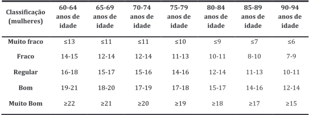 Tabela 11 - Valores de Referência Mulheres: Teste Flexão do Antebraço  Classificação  (mulheres)  60-64  anos de  idade  65-69  anos de idade  70-74  anos de idade  75-79  anos de idade  80-84  anos de idade  85-89  anos de idade  90-94  anos de idade  Mui