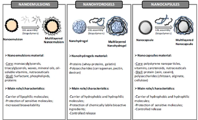 Fig. 3 Representative bio-based nanostructures for bioactive  compounds gastrointestinal tract  delivery, and their main characteristics [15, 68,  69, 71, 103,  110] 