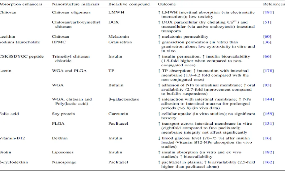 Table 2  Absorption enhancers used in nanostructured formulations to promote bioactive compounds intestinal absorption 