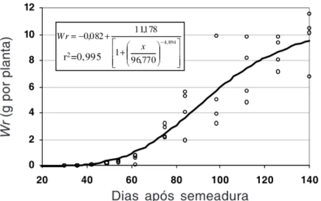 Figura 3 - Equação e dados primários de massa seca total (Wt) das plantas de Chloris polydactyla coletadas ao longo de seu desenvolvimento