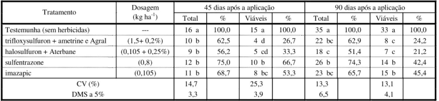 Tabela 3 - Números de tubérculos (totais e viáveis) de tiririca, por vaso, em duas épocas após a aplicação dos herbicidas na  parte aérea + solo