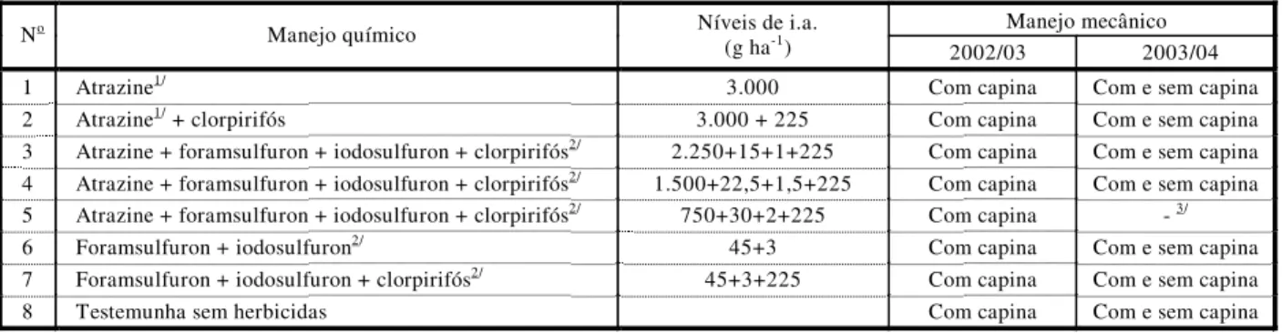 Tabela 1 - Tratamentos testados nos ensaios conduzidos em 2002/03 e 2003/04 