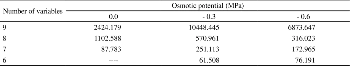 Table 1 - Multicollinearity diagnostic in relation to the number of conditions (NC), and to the number of seed and seedling variables analysed for an osmotic potential of 0.0, -0.3 and -0.6 MPa