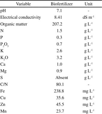 Table  2 - Physicochemical attributes of the liquid cattle biofertilizer