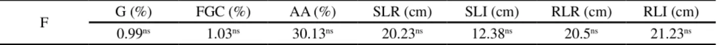 Table 1 - Analysis of variance for the variables germination (G), first germination count (FGC), accelerated ageing (AA), shoot length by ruler (SLR), shoot length by imaging (SLI), root length by ruler (RLR) and root length by imaging (RLI), in seeds and 