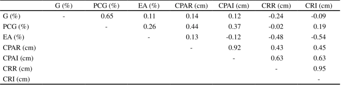 Table 2 - Pearson correlation for the variables germination (G), first germination count (FGC), accelerated ageing (AA), shoot length by ruler (SLR), shoot length by imaging (SLI), root length by ruler (RLR) and root length by imaging (RLI), in seeds and s