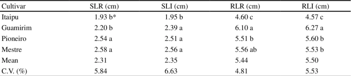 Table 5 - Shoot length determined by ruler (SLR), shoot length determined by image analysis (SLI), root length determined by ruler (RLR) and root length determined by image analysis (RLI), in seedlings of different wheat cultivars