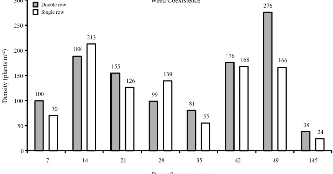 Figure 1 - Weeds average density in periods of coexistence with the soybean crop, in two spaces: double row [(0.20 x 0.20m) x 0.67 m] and single row (0.45 x 0.45m) spacing