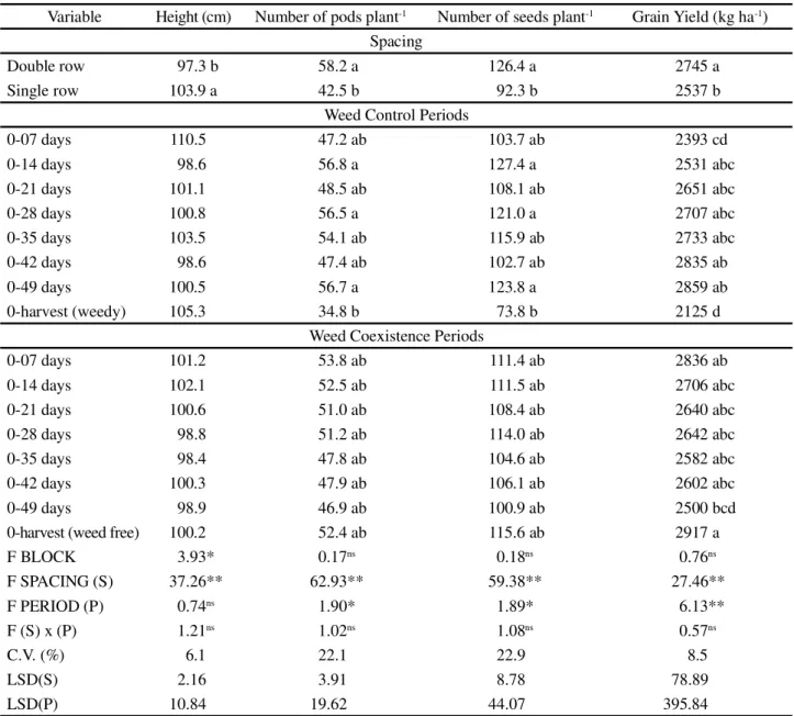 Table 1 - Plant height, number of pods, number of seed per plant and grain yield mean values, obtained in the main variables degrees of freedom unfolding