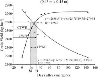 Figure  4  - Soybean yield dependent on increasing periods of coexistence and control in the double-row spacing [(0,20 x 0,20m) x 0,67 m]