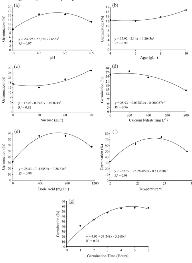 Figure 1 - Germination percentage in vitro of pollen grains of the D’Água pear, subjected to different values for pH (a) and agar concentration in g L -1  (b) of the culture medium, different concentrations of sucrose in g L -1  (c), different concentratio