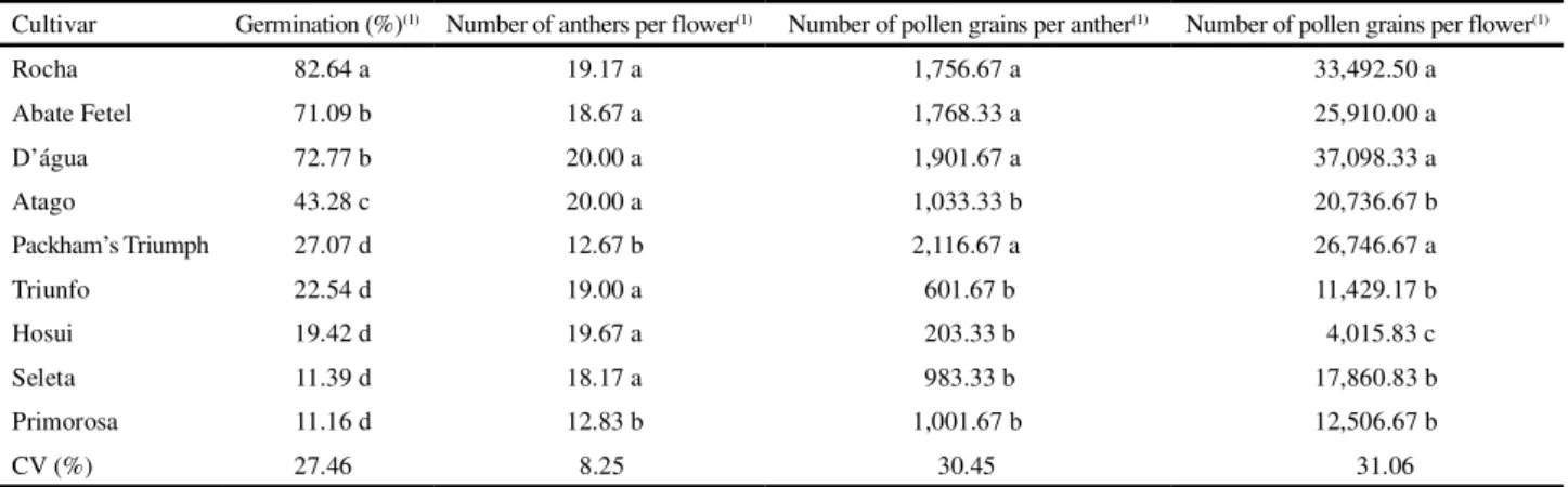 Table 1 - Mean values for germination, number of anthers per flower, number of pollen grains per anther and number of pollen grains per flower, for different pear cultivars