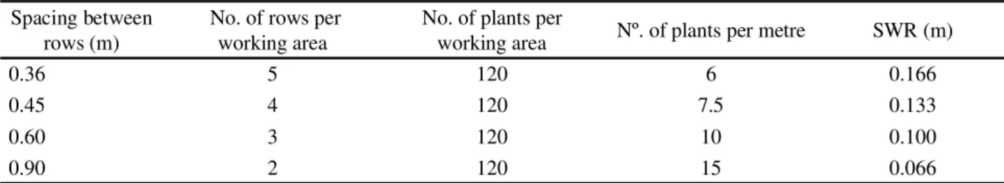 Table 2 - Row spacing and number of plants per working area of the cowpea ‘BRS Tumucumaque’