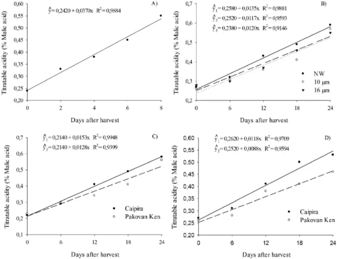Figure 2 - Titratable acidity (TA), in the fruit of banana cultivars (Musa spp.) with no wrapping (NW) and wrapped in 10 and 16μm film