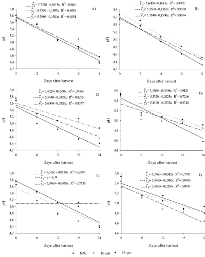 Figure 4 - pH in the fruit of banana cultivars (Musa spp.) with no wrapping (NW) and wrapped in 10 and 16μm film; stored at 25 ºC for 8 days: A) Pacovan Ken, B) Caipira; stored at 12 °C for 24 days: C) Pacovan Ken, D) Caipira; stored at 15 °C for 24 days: 