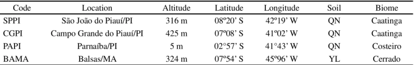 Table 2 - Geographical coordinates, soil types and biomes of the locations used for the cowpea experiments, 2015