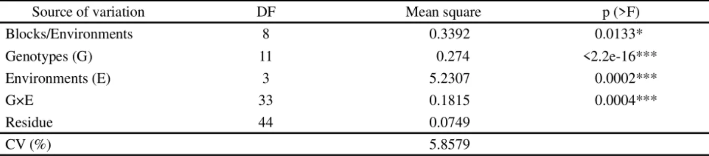 Table 3 - Joint analysis of variance for grain zinc concentration of 12 cowpea genotypes evaluated in four environments of the Mid- Mid-North region of Brazil, 2015