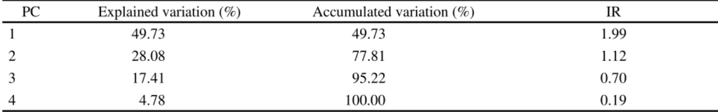 Table  4  - Explained and accumulated ratio, and Information Ratio (IR) of the four Principal Components (PC) resulted from the Principal Component analysis, for the grain zinc concentration in 12 cowpea genotypes in four environments of the Mid-North regi