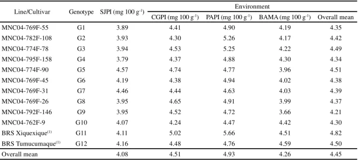Table 5 - Averages zinc concentrations in the grains of 12 cowpea genotypes evaluated in four environments of the Mid-North region of Brazil, 2015